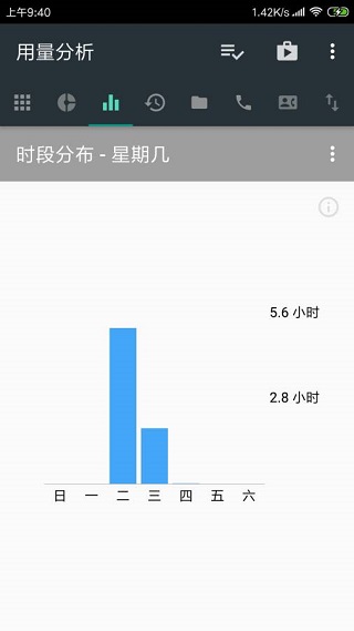 用量分析图3